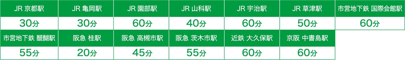 各駅より学校までの所要時間